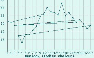 Courbe de l'humidex pour Cazaux (33)