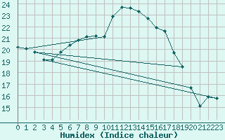 Courbe de l'humidex pour Plymouth (UK)