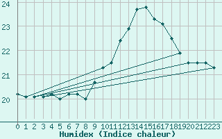 Courbe de l'humidex pour Bares