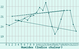 Courbe de l'humidex pour Pointe du Raz (29)