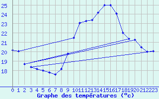 Courbe de tempratures pour Biscarrosse (40)