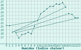 Courbe de l'humidex pour Bruxelles (Be)