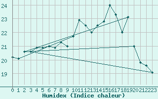 Courbe de l'humidex pour Vannes-Sn (56)