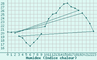 Courbe de l'humidex pour Boulaide (Lux)