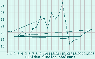 Courbe de l'humidex pour Plymouth (UK)