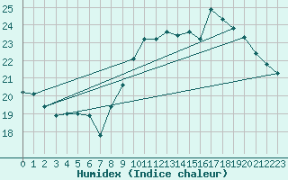Courbe de l'humidex pour Brignogan (29)