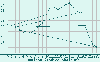 Courbe de l'humidex pour Geisenheim