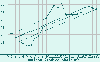 Courbe de l'humidex pour Guidel (56)