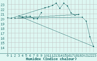 Courbe de l'humidex pour Lannion (22)