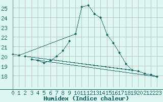 Courbe de l'humidex pour Ratece