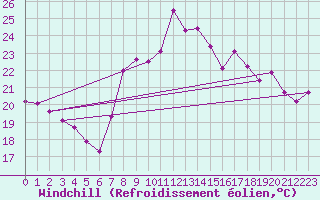Courbe du refroidissement olien pour Cavalaire-sur-Mer (83)