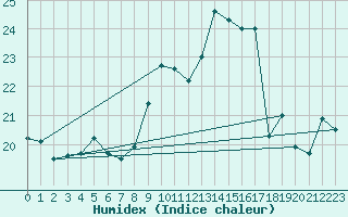 Courbe de l'humidex pour Constance (All)
