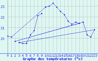 Courbe de tempratures pour Lefke