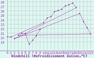 Courbe du refroidissement olien pour Saint-Martin-de-Londres (34)