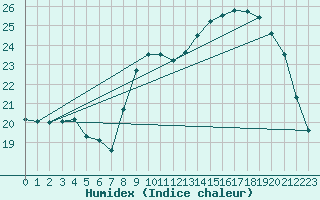 Courbe de l'humidex pour Chassiron-Phare (17)