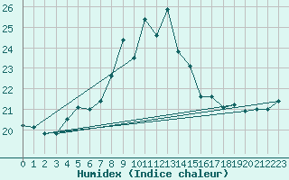 Courbe de l'humidex pour Kumlinge Kk