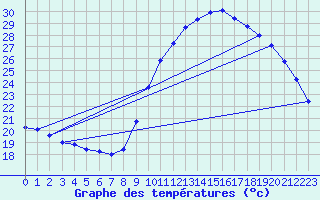 Courbe de tempratures pour Puimisson (34)