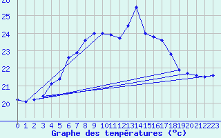 Courbe de tempratures pour Hoburg A
