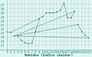 Courbe de l'humidex pour Pietralba (2B)