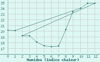 Courbe de l'humidex pour Pietralba (2B)