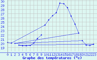 Courbe de tempratures pour Logrono (Esp)