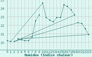 Courbe de l'humidex pour Brignogan (29)