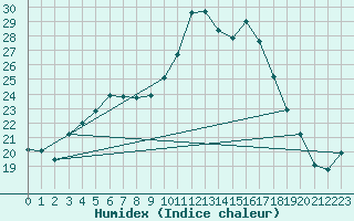 Courbe de l'humidex pour Rochefort Saint-Agnant (17)