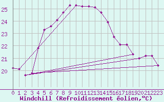 Courbe du refroidissement olien pour Bet Dagan