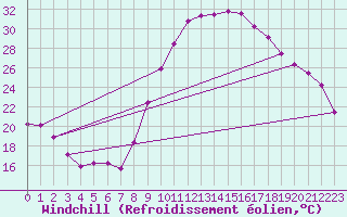 Courbe du refroidissement olien pour Saint-Girons (09)