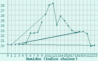 Courbe de l'humidex pour Lelystad