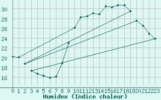 Courbe de l'humidex pour Le Vigan (30)