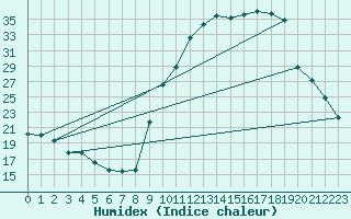 Courbe de l'humidex pour Adast (65)