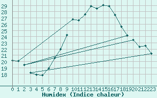 Courbe de l'humidex pour Mhling