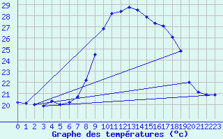 Courbe de tempratures pour Vejer de la Frontera