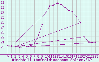 Courbe du refroidissement olien pour Vejer de la Frontera