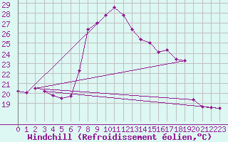 Courbe du refroidissement olien pour Arenys de Mar