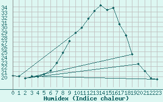 Courbe de l'humidex pour Neubulach-Oberhaugst