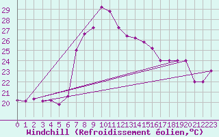Courbe du refroidissement olien pour Capo Bellavista
