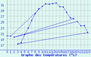 Courbe de tempratures pour Barth