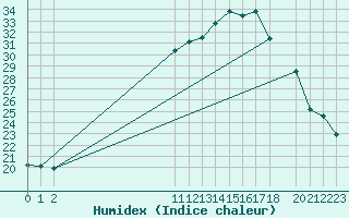 Courbe de l'humidex pour San Chierlo (It)