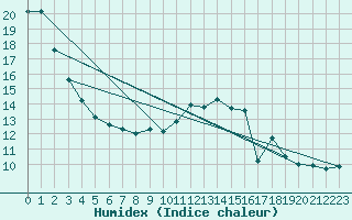 Courbe de l'humidex pour Belfort-Dorans (90)