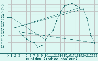 Courbe de l'humidex pour Die (26)