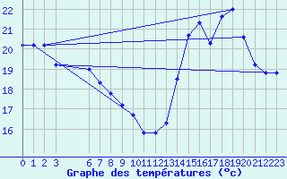Courbe de tempratures pour Guret Grancher (23)