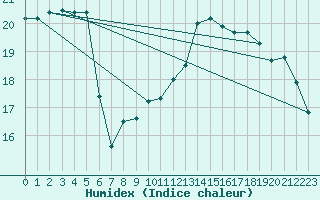 Courbe de l'humidex pour Cdiz