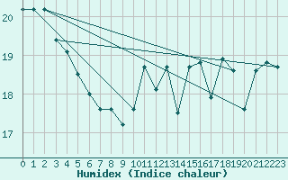 Courbe de l'humidex pour Cap Gris-Nez (62)