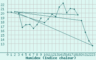 Courbe de l'humidex pour Epinal (88)