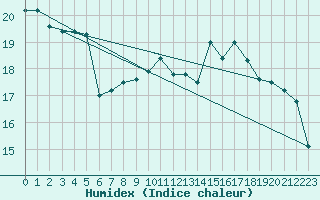 Courbe de l'humidex pour Charleroi (Be)