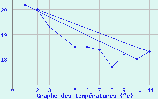 Courbe de tempratures pour Santiago