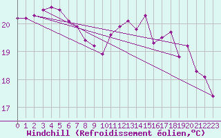 Courbe du refroidissement olien pour La Rochelle - Le Bout Blanc (17)