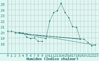 Courbe de l'humidex pour Rochefort Saint-Agnant (17)